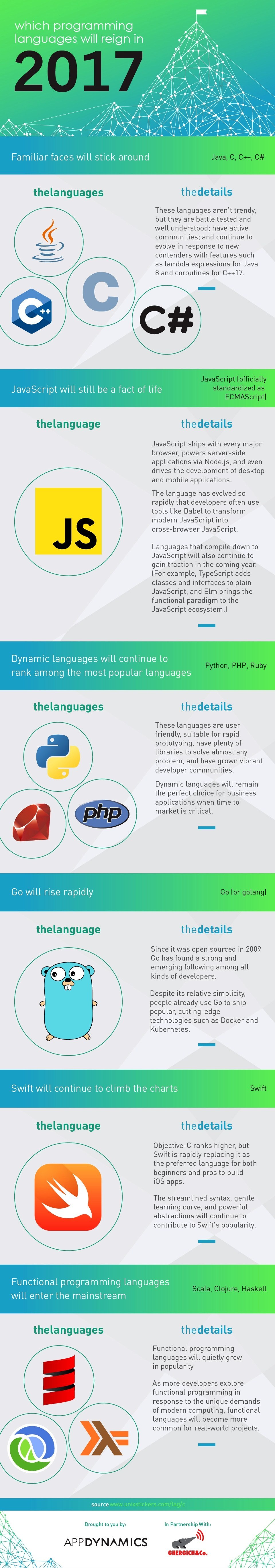 What Are Functional Programming Languages