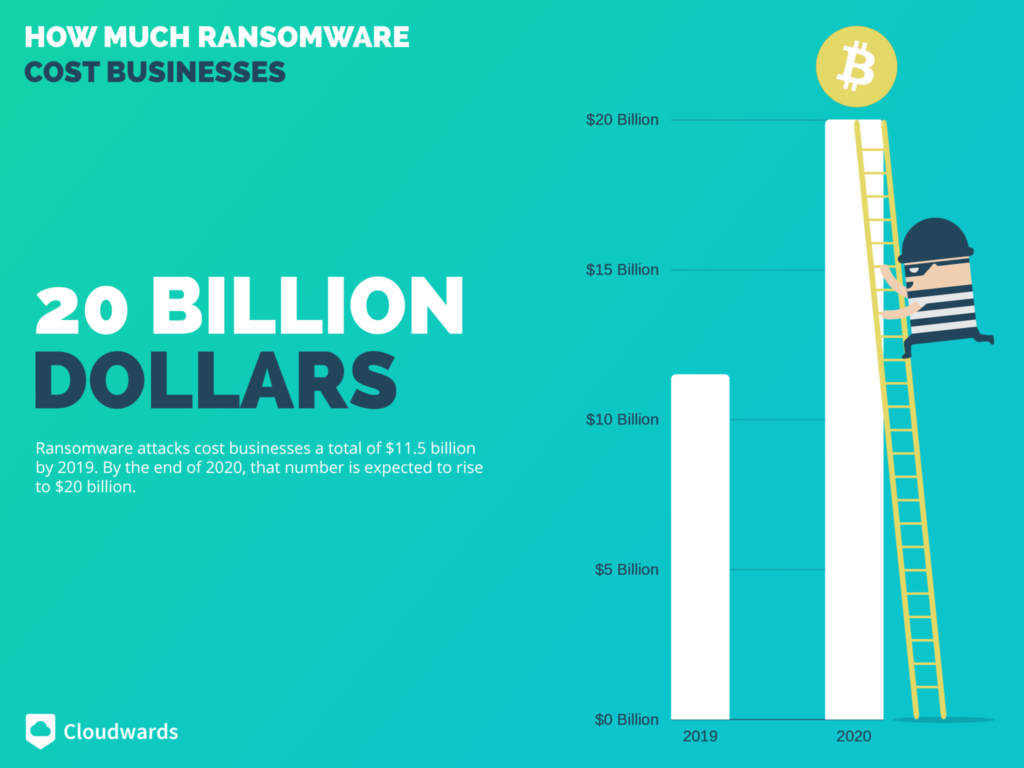 Ransomware Statistics, Trends and Facts for 2020 and Beyond Pentestmag